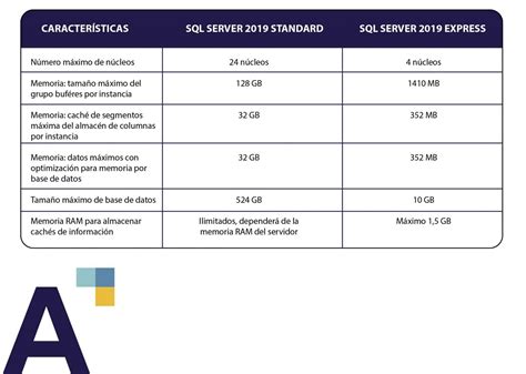 Comparativa Microsoft Sql Server 2019 Standard Vs Express Advantys