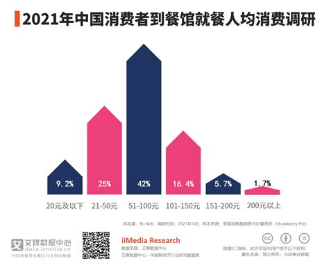 餐饮行业数据分析2021年中国42 消费者到餐馆就餐人均消费在51 100元 餐饮 餐饮业 艾媒 新浪新闻