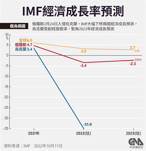 Imf再下修全球經濟成長至32 2001年來最疲弱 國際 中央社 Cna