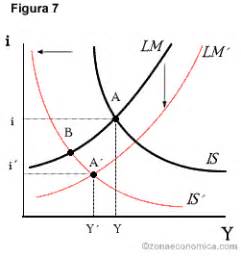 Modelo Is Lm Zonaeconomica