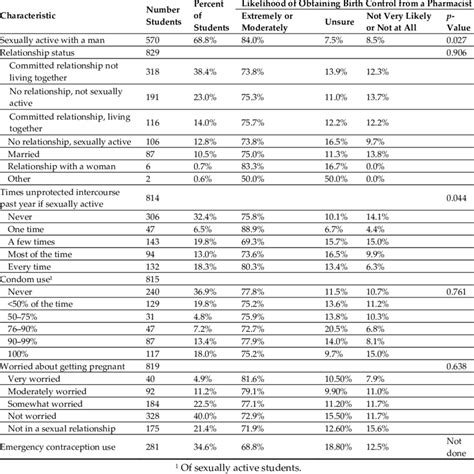 Sexual Behaviors And Likelihood Of Obtaining Birth Control From A Download Scientific Diagram