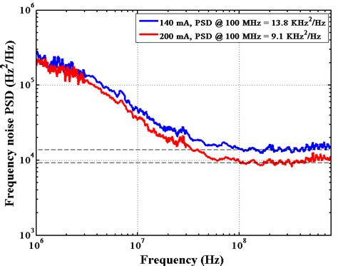 The Frequency Noise Power Spectral Density Of The Narrow Linewidth