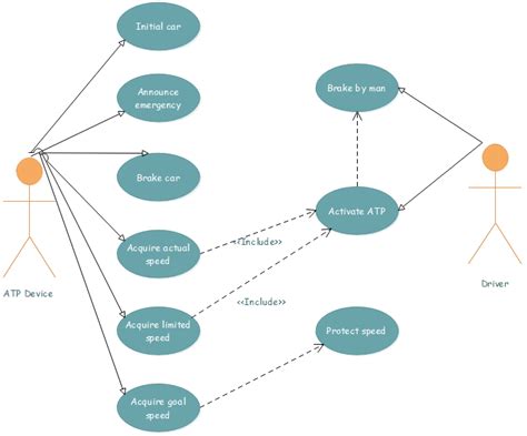 UML Diagrams for Traffic Control System