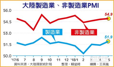 陸5月製造業pmi 登8個月高點 全球財經 工商時報