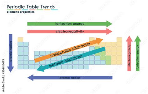 Color Chart Of Periodic Table Trends Vector Illustration Educational