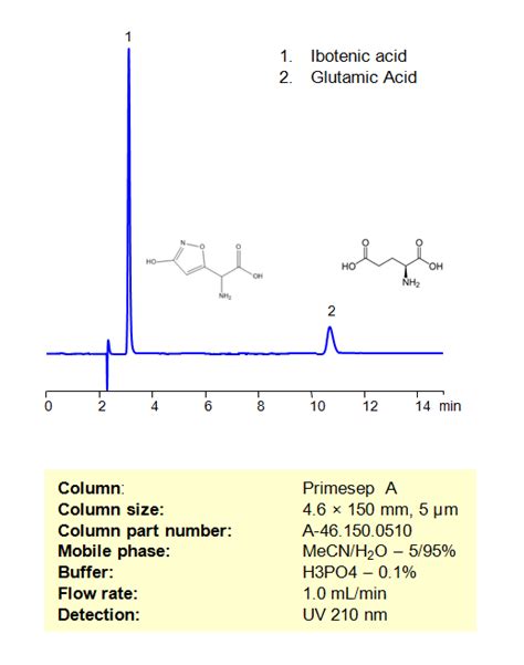 Hplc Method For Separation Of Ibotenic Acid And Glutamic Acid On