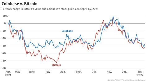 Coinbase Stock Is Still Too Expensive, But That Won’t Last — The ...