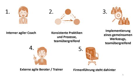 Scaled Agile Framework SAFe So Gestalten Sie Ihre Organisation Agiler