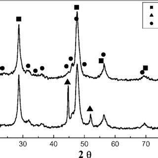 XRD Patterns Of The Porous NiSi Si Composite A Before And B After