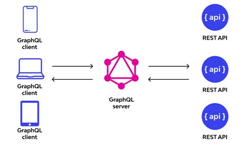 What Is Graphql Examples And Why Switch From Rest Api