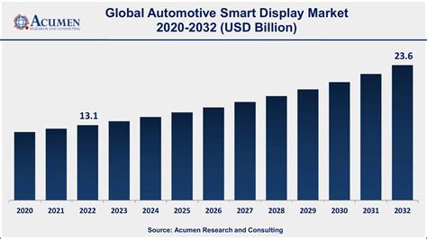 Automotive Smart Display Global Market And Forecast Till