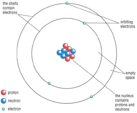 element Diagram | Quizlet