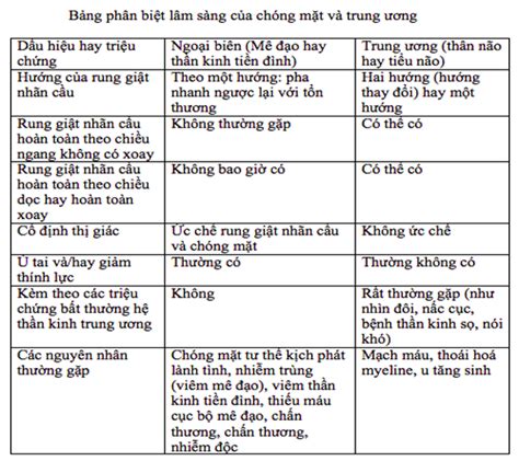 Cập nhật tiếp cận chẩn đoán và điều trị chóng mặt 2018 ThS Trần Tú