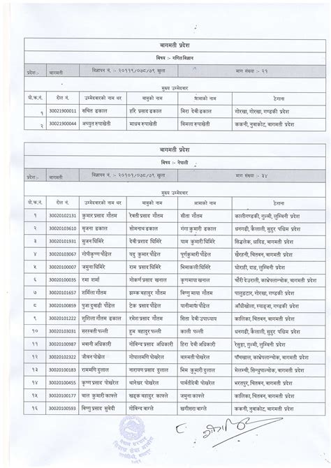 Shikshak Sewa Aayog Lower Secondary Level Final Result Of Pradesh And