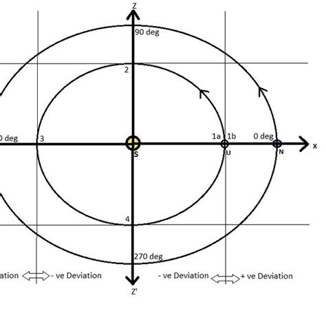 Visualising deviations in the orbit of Uranus | Download Scientific Diagram