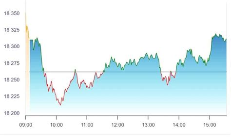 Share Market Highlights Sensex Ends Volatile Day 179 Pts Higher Nifty