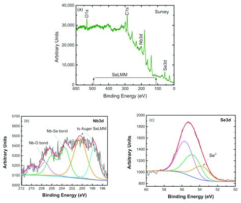 Xps Survey Scan A And Spectra Of Nb 3d B And Se 3d C Download Scientific Diagram