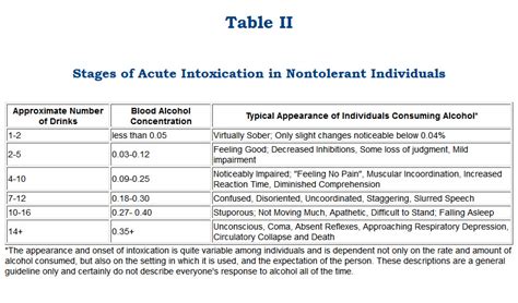 Blood & Breath Alcohol Levels - Doctor David Benjamin