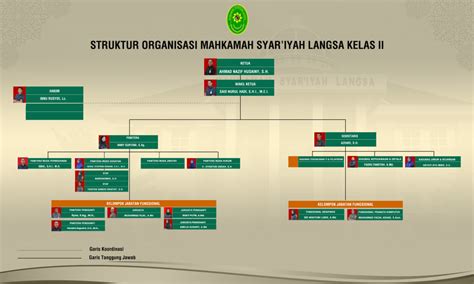 Struktur Organisasi Mahkamah Syar Iyah Langsa