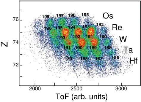 Color Online Particle Identification Plot For The Summed Data From