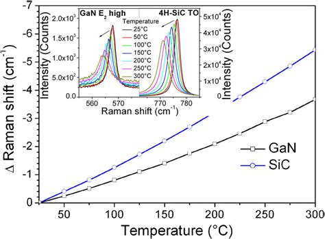 Raman Spectra At Different Temperatures And Gan E 2 High And 4h Sic To