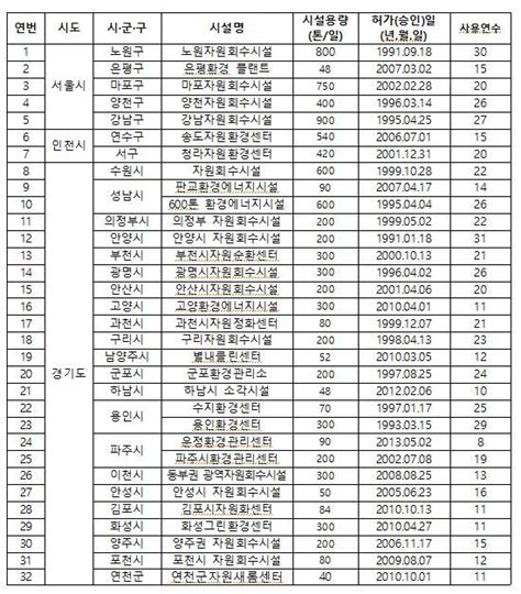 수도권 노후소각시설 교체시급2026년 매립금지 시 대란 우려