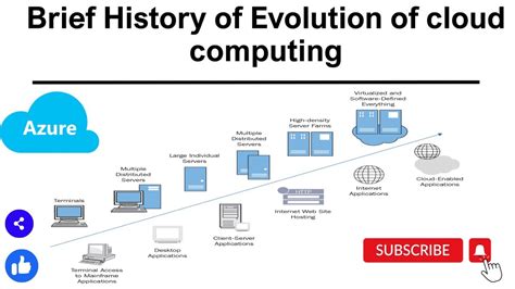 Brief History Of Evolution Of Cloud Computing Azure Tutorial For