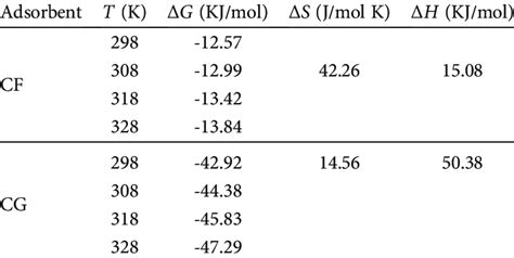 Thermodynamic Parameter Values For The Adsorption Of Ba Ii On Cf And