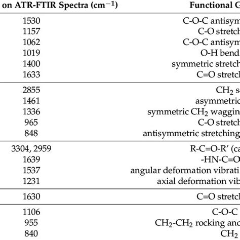 Characteristic Absorption Peaks Assigned From ATR FTIR Spectra For