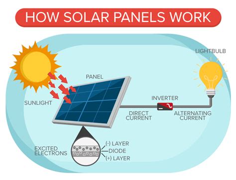 Solar Energy Diagram How Does It Work