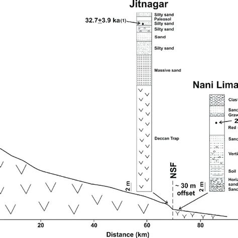 Long profile of the Karjan River showing the locations and lithologs of... | Download Scientific ...