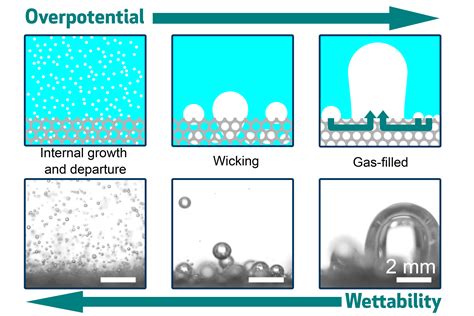 Controlling Bubble Formation On Electrodes Mit News Massachusetts Institute Of Technology