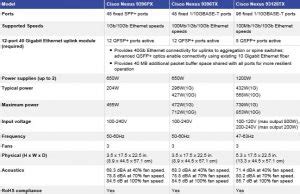 Three Cisco Nexus 9300 Models Overview - Router Switch Blog