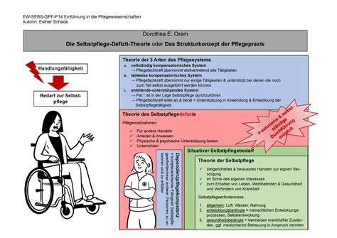 Pflegetheorie Orem Selbstpflegedefizit EW SEBS GPF P14 Einführung in