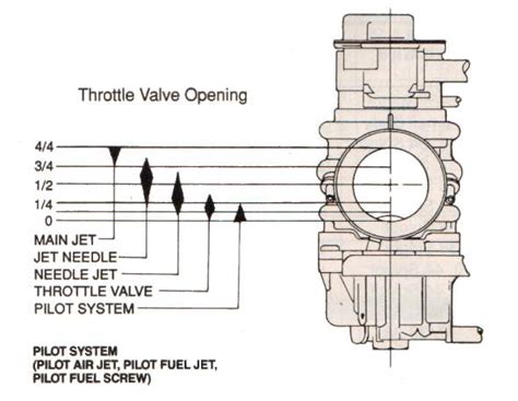 Polaris Carb Settings Help Snowmobile Forum Off