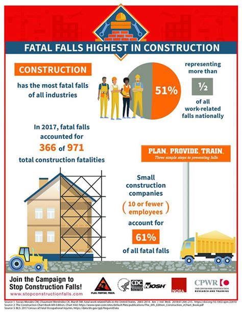 Safety Stand Down To Prevent Falls In Construction Begins Today Hba