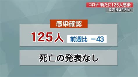 【詳報】新型コロナ・高知県で125人感染、新規クラスターは1件 高知のニュース 高知さんさんテレビ