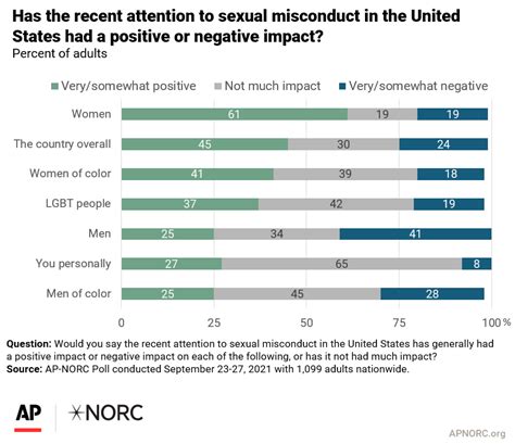 Four years later, most believe women have benefited from the #MeToo ...