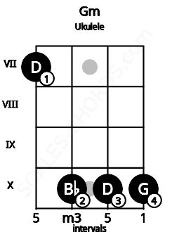 Gm Ukulele Chord | G minor | 10 Ukulele Charts, and Intervals