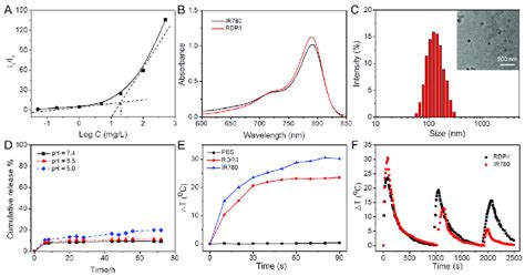 A The Cmc Of Rdp B Uv Vis Absorption Spectra Of Rdpi And Ir780