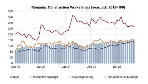 Bne Intellinews Romanias Construction Industry Remains Major