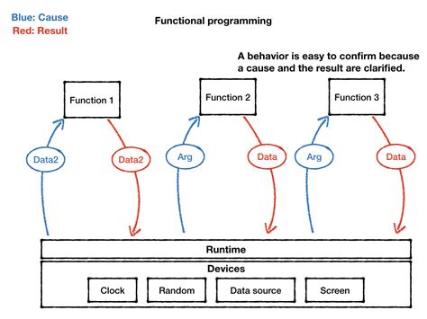 Functional Programming