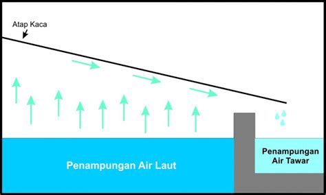 6 Pengertian Destilasi Prinsip Kerja Jenis Tujuan Dan Contohnya