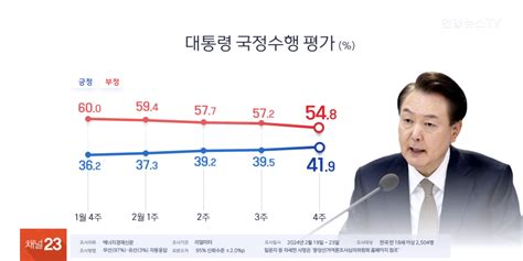 윤 대통령 지지율 419약 8개월 만에 40대로 리얼미터 연합뉴스tv 리얼미터 Realmeter