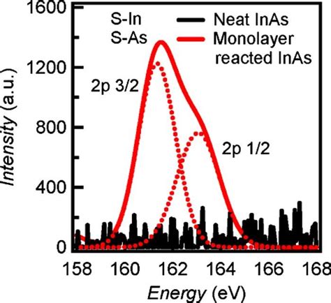 Color Online Surface Characterization Of Ammonium Sulfide Treated Inas