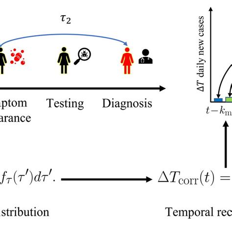 Schematic Representation Of The Temporal Reclassification Methodology