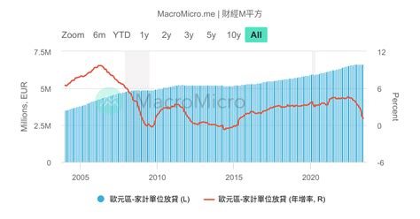 歐元區 央行基準利率 歐洲 市場指標 圖組 Macromicro 財經m平方