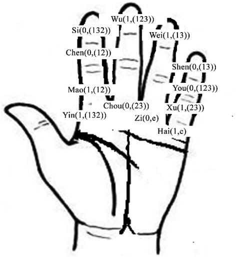 Relations of twelve earthly branches. | Download Scientific Diagram