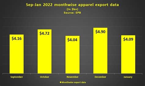 Rmg Export Jumps In First Months Of Fy