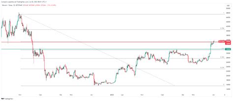 Bitcoin znowu mocno w górę BTC otarł się o 36 tys dol i poprawił